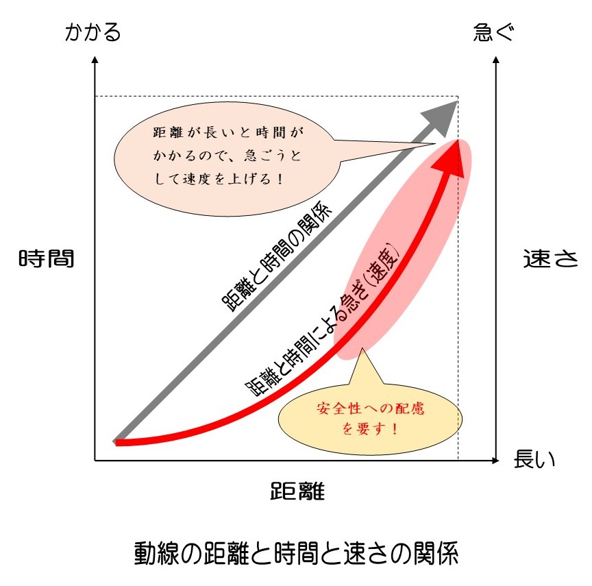 〈Note 57-3-3〉住まいの「動線」　「家事動線」は特別な動線